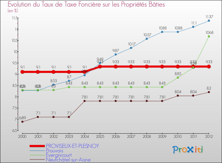 Evolution du taux de la taxe foncière sur le bati pour PROVISEUX-ET-PLESNOY et les communes proches de 2000 à 2012 Comparaison des taux de taxe foncière sur le bati pour PROVISEUX-ET-PLESNOY et les communes voisines de 2000 à 2012