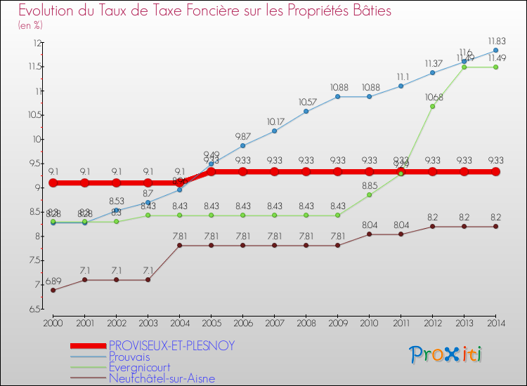 Evolution du taux de la taxe foncière sur le bati pour PROVISEUX-ET-PLESNOY et les communes proches de 2000 à 2014 Comparaison des taux de taxe foncière sur le bati pour PROVISEUX-ET-PLESNOY et les communes voisines de 2000 à 2014