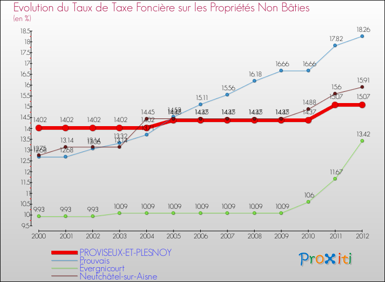 Evolution du taux de la taxe foncière sur les immeubles et terrains non batis pour PROVISEUX-ET-PLESNOY et les communes proches de 2000 à 2012 Comparaison des taux de la taxe foncière sur les immeubles et terrains non batis pour PROVISEUX-ET-PLESNOY et les communes voisines de 2000 à 2012