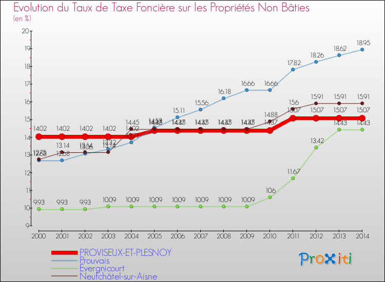Evolution du taux de la taxe foncière sur les immeubles et terrains non batis pour PROVISEUX-ET-PLESNOY et les communes proches de 2000 à 2014 Comparaison des taux de la taxe foncière sur les immeubles et terrains non batis pour PROVISEUX-ET-PLESNOY et les communes voisines de 2000 à 2014