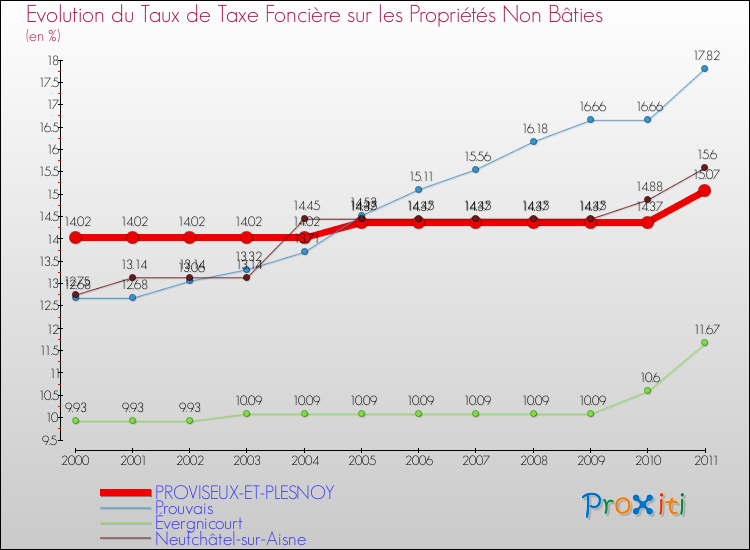 Evolution du taux de la taxe foncière sur les immeubles et terrains non batis pour PROVISEUX-ET-PLESNOY et les communes proches Comparaison des taux de la taxe foncière sur les immeubles et terrains non batis pour PROVISEUX-ET-PLESNOY et les communes voisines