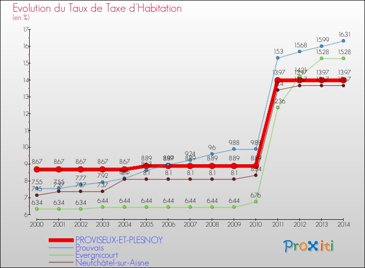 Evolution du taux de la taxe d'habitation pour PROVISEUX-ET-PLESNOY et les communes proches de 2000 à 2014 Comparaison des taux de la taxe d'habitation pour PROVISEUX-ET-PLESNOY et les communes voisines de 2000 à 2014