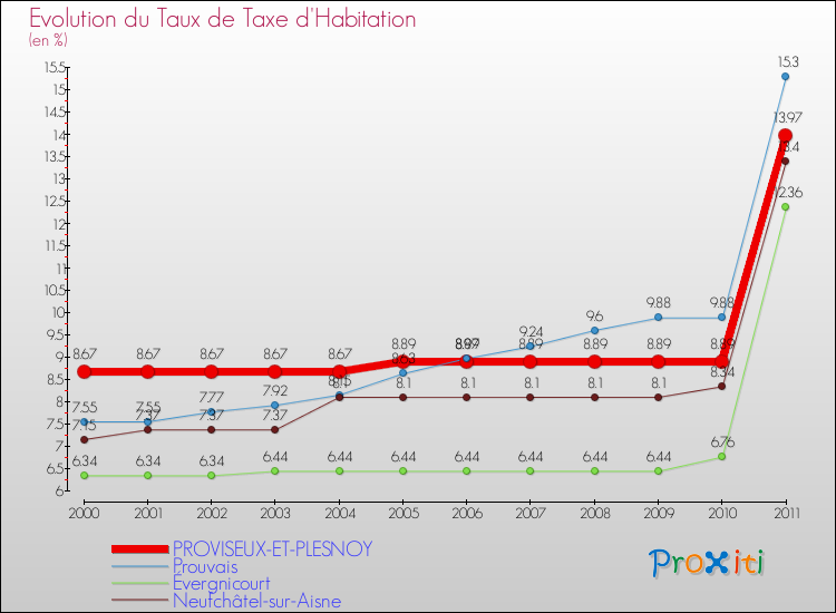 Evolution du taux de la taxe d'habitation pour PROVISEUX-ET-PLESNOY et les communes proches Comparaison des taux de la taxe d'habitation pour PROVISEUX-ET-PLESNOY et les communes voisines