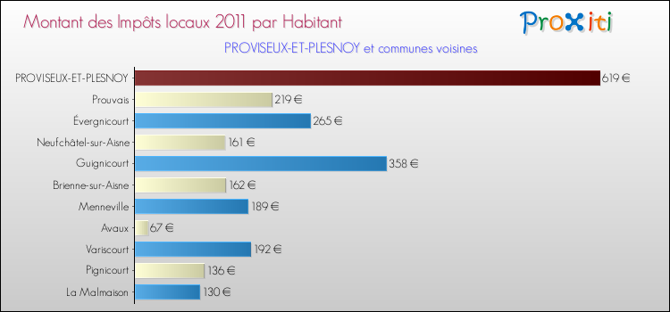 Montant des impôts locaux par Habitant pour PROVISEUX-ET-PLESNOY et les communes proches Comparaison des impôts locaux par habitant pour PROVISEUX-ET-PLESNOY et les communes voisines