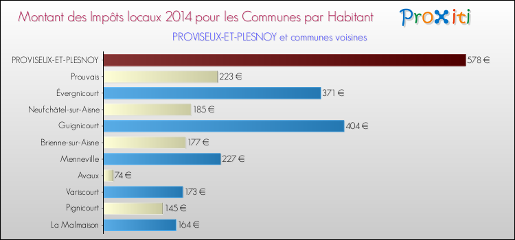 Montant des impôts locaux par Habitant pour PROVISEUX-ET-PLESNOY et les communes proches en 2014 Comparaison des impôts locaux par habitant pour PROVISEUX-ET-PLESNOY et les communes voisines en 2014