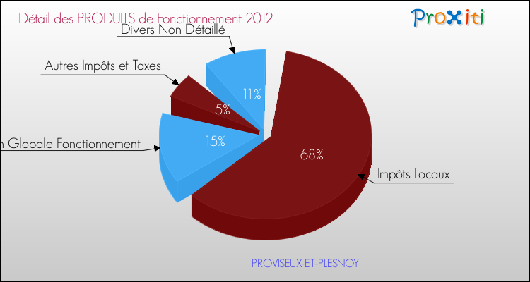 Décomposition du Budget de Fonctionnement 2012 de la commune de PROVISEUX-ET-PLESNOY Budget de Fonctionnement 2012 pour la commune de PROVISEUX-ET-PLESNOY