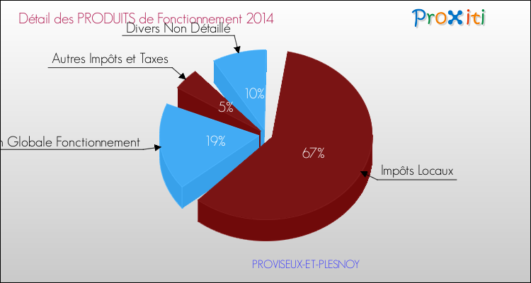 Décomposition du Budget de Fonctionnement 2014 de la commune de PROVISEUX-ET-PLESNOY Budget de Fonctionnement 2014 pour la commune de PROVISEUX-ET-PLESNOY
