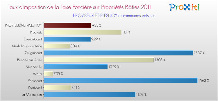 Taux d'imposition de la taxe foncière sur le bati 2011 pour PROVISEUX-ET-PLESNOY et les communes proches Comparaison des taux d'imposition de la taxe foncière sur le bati 2011 pour PROVISEUX-ET-PLESNOY et les communes voisines