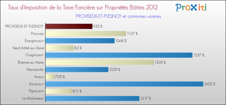 Taux d'imposition de la taxe foncière sur le bati 2012 pour PROVISEUX-ET-PLESNOY et les communes proches Comparaison des taux d'imposition de la taxe foncière sur le bati 2012 pour PROVISEUX-ET-PLESNOY et les communes voisines