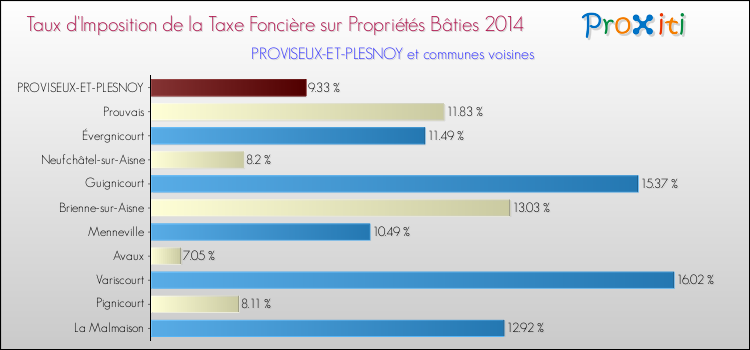 Taux d'imposition de la taxe foncière sur le bati 2014 pour PROVISEUX-ET-PLESNOY et les communes proches Comparaison des taux d'imposition de la taxe foncière sur le bati 2014 pour PROVISEUX-ET-PLESNOY et les communes voisines