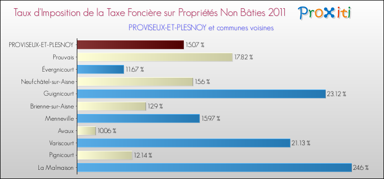 Taux d'imposition de la taxe foncière sur les immeubles et terrains non batis 2011 pour PROVISEUX-ET-PLESNOY et les communes proches Comparaison des taux d'imposition de la taxe foncière sur les immeubles et terrains non batis 2011 pour PROVISEUX-ET-PLESNOY et les communes voisines