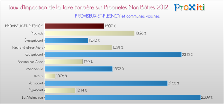 Taux d'imposition de la taxe foncière sur les immeubles et terrains non batis 2012 pour PROVISEUX-ET-PLESNOY et les communes proches Comparaison des taux d'imposition de la taxe foncière sur les immeubles et terrains non batis 2012 pour PROVISEUX-ET-PLESNOY et les communes voisines