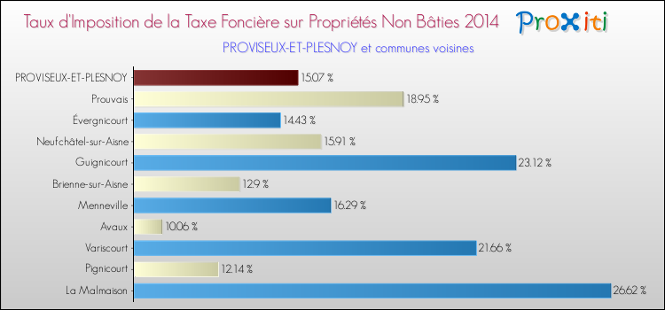 Taux d'imposition de la taxe foncière sur les immeubles et terrains non batis 2014 pour PROVISEUX-ET-PLESNOY et les communes proches Comparaison des taux d'imposition de la taxe foncière sur les immeubles et terrains non batis 2014 pour PROVISEUX-ET-PLESNOY et les communes voisines