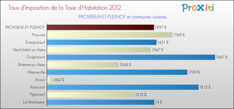 Taux d'imposition de la taxe d'habitation 2012 pour PROVISEUX-ET-PLESNOY et les communes proches Comparaison des taux d'imposition de la taxe d'habitation 2012 pour PROVISEUX-ET-PLESNOY et les communes voisines