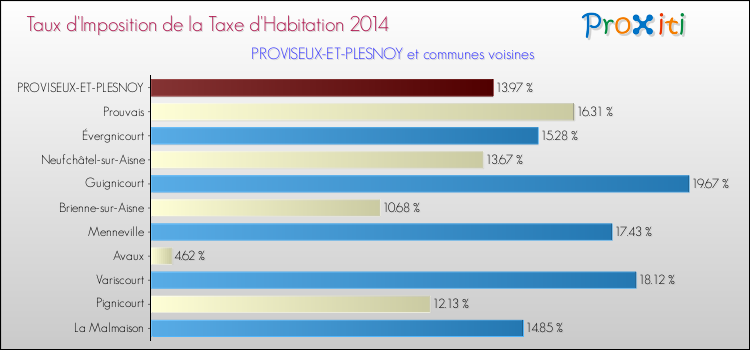 Taux d'imposition de la taxe d'habitation 2014 pour PROVISEUX-ET-PLESNOY et les communes proches Comparaison des taux d'imposition de la taxe d'habitation 2014 pour PROVISEUX-ET-PLESNOY et les communes voisines