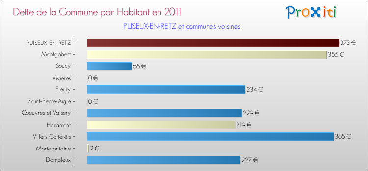Dette par habitant de la commune en 2011 pour PUISEUX-EN-RETZ et les communes proches Comparaison de la dette par habitant de la commune en 2011 pour PUISEUX-EN-RETZ et les communes voisines