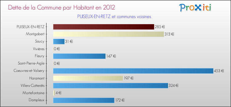 Dette par habitant de la commune en 2012 pour PUISEUX-EN-RETZ et les communes proches Comparaison de la dette par habitant de la commune en 2012 pour PUISEUX-EN-RETZ et les communes voisines