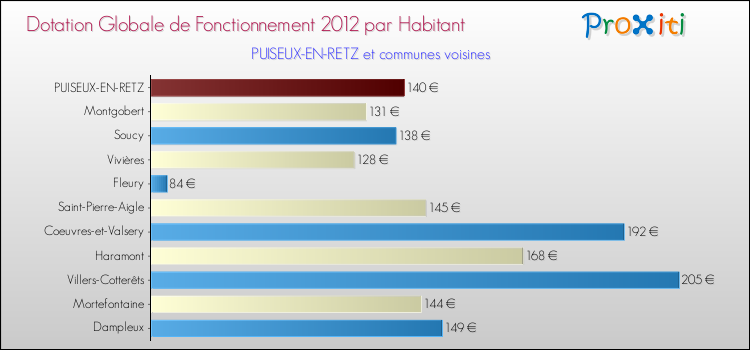 Montant des dotations globales de fonctionnement DGF par Habitant pour PUISEUX-EN-RETZ et les communes proches Comparaison des des dotations globales de fonctionnement DGF par habitant pour PUISEUX-EN-RETZ et les communes voisines