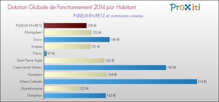 Montant des dotations globales de fonctionnement DGF par Habitant pour PUISEUX-EN-RETZ et les communes proches en 2014. Comparaison des des dotations globales de fonctionnement DGF par habitant pour PUISEUX-EN-RETZ et les communes voisines en 2014.