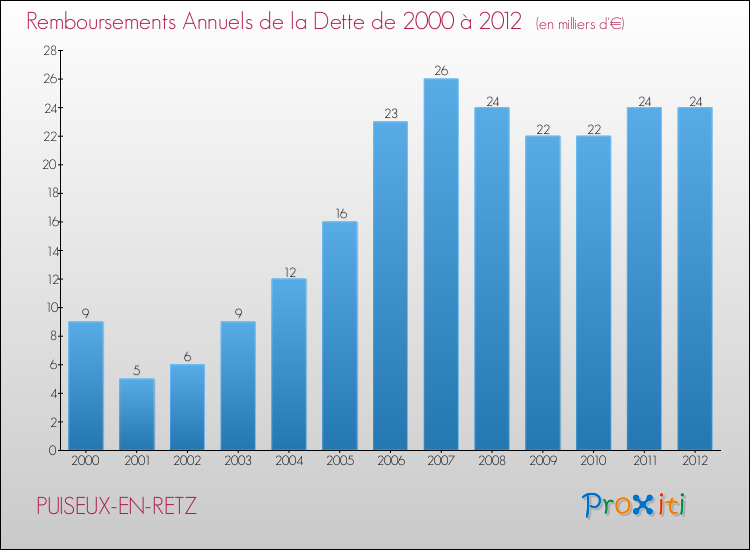 Evolution de l'annuité de la dette pour la commune de PUISEUX-EN-RETZ de 2000 à 2012 Annuités de la dette pour PUISEUX-EN-RETZ de 2000 à 2012