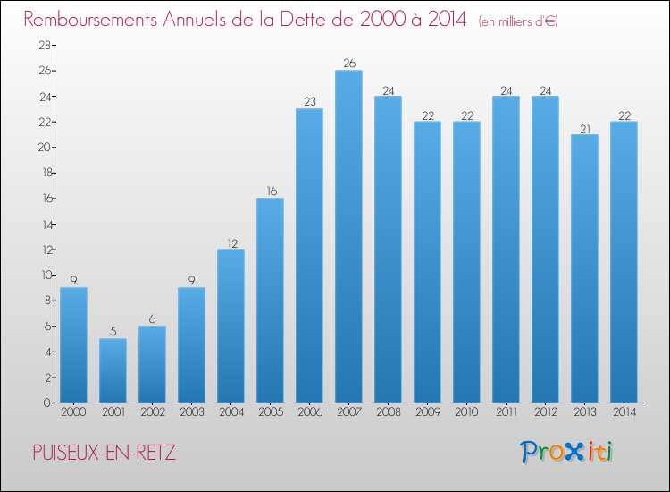 Evolution de l'annuité de la dette pour la commune de PUISEUX-EN-RETZ de 2000 à 2014 Annuités de la dette pour PUISEUX-EN-RETZ de 2000 à 2014