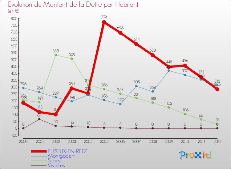 Evolution de la dette par habitant pour la commune de PUISEUX-EN-RETZ et les communes proches de 2000 à 2012 Comparaison de la dette par habitant pour PUISEUX-EN-RETZ et les communes voisines de 2000 à 2012