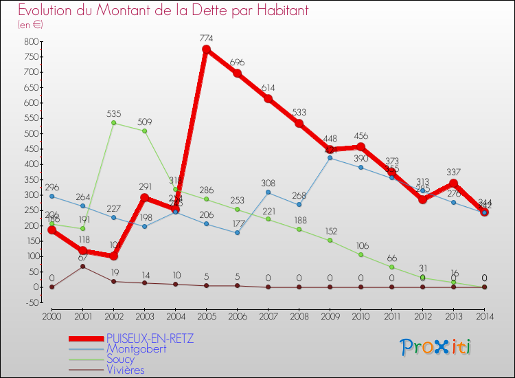 Evolution de la dette par habitant pour la commune de PUISEUX-EN-RETZ et les communes proches de 2000 à 2014 Comparaison de la dette par habitant pour PUISEUX-EN-RETZ et les communes voisines de 2000 à 2014