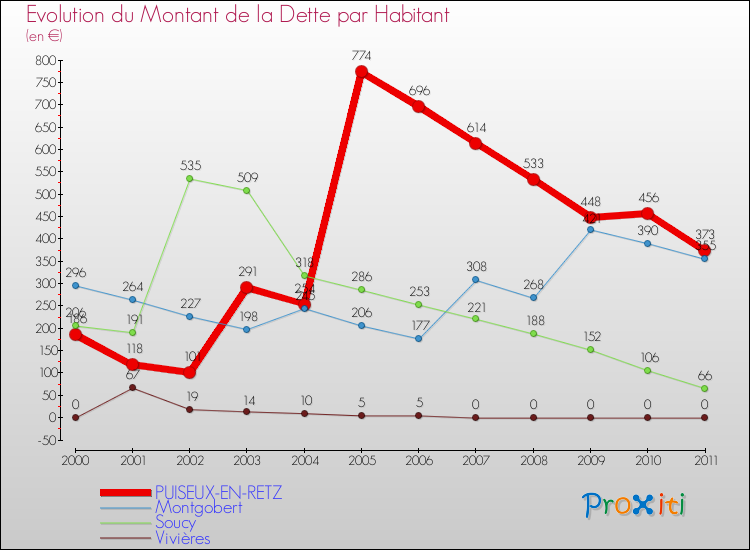 Evolution de la dette par habitant pour la commune de PUISEUX-EN-RETZ et les communes proches Comparaison de la dette par habitant pour PUISEUX-EN-RETZ et les communes voisines