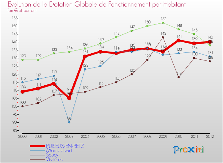 Evolution et montant de la dotation globale de fonctionnement par Habitant pour PUISEUX-EN-RETZ et les communes proches Comparaison des dotations globales de fonctionnement par habitant pour PUISEUX-EN-RETZ et les communes voisines