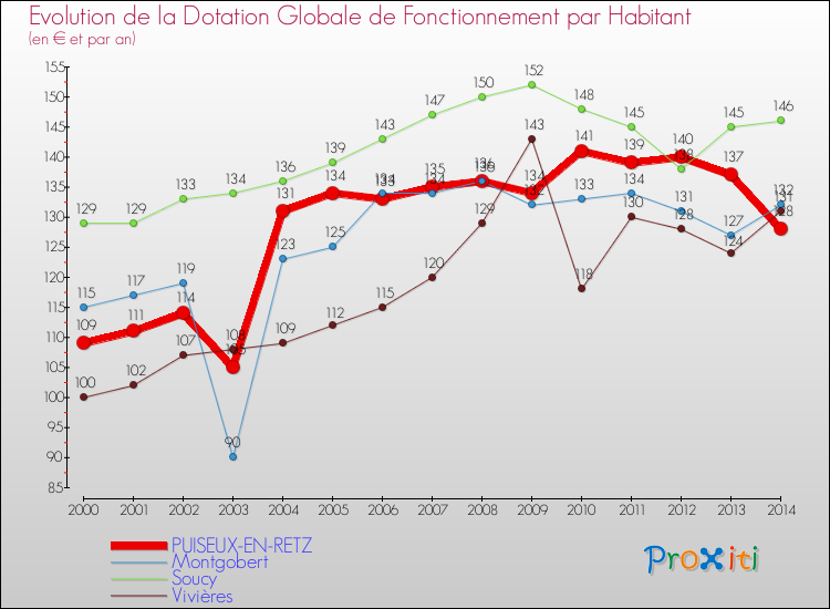 Evolution et montant de la dotation globale de fonctionnement par Habitant pour PUISEUX-EN-RETZ et les communes proches de 2000 à 2014. Comparaison des dotations globales de fonctionnement par habitant pour PUISEUX-EN-RETZ et les communes voisines de 2000 à 2014.