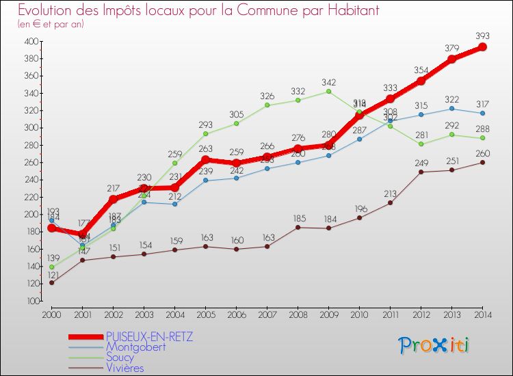 Evolution et montant des impôts locaux par Habitant pour PUISEUX-EN-RETZ et les communes proches de 2000 à 2014 Comparaison des impôts locaux par habitant pour PUISEUX-EN-RETZ et les communes voisines de 2000 à 2014