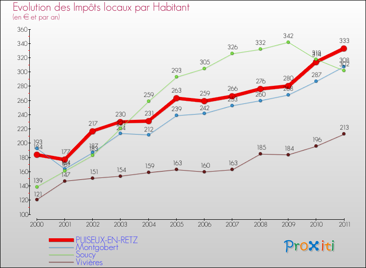 Evolution et montant des impôts locaux par Habitant pour PUISEUX-EN-RETZ et les communes proches Comparaison des impôts locaux par habitant pour PUISEUX-EN-RETZ et les communes voisines