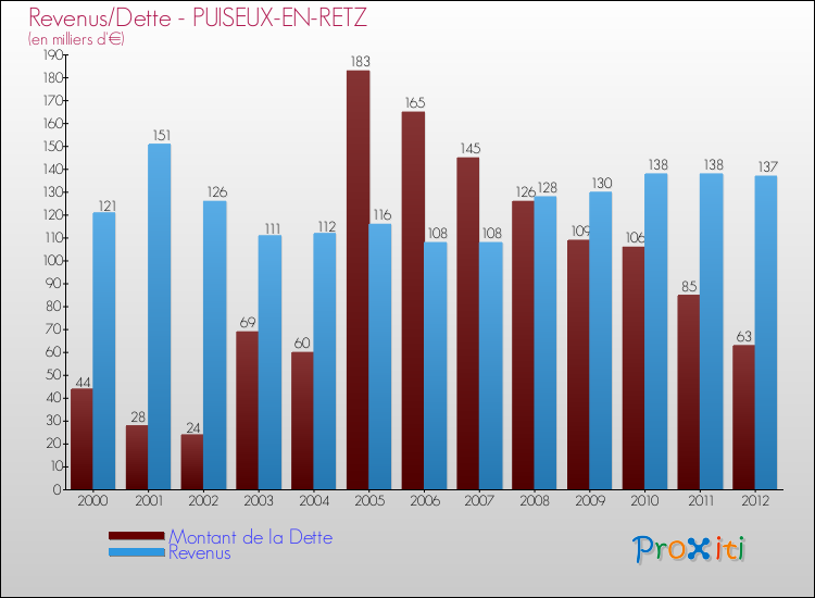 Evolution comparée de la dette et des revenus pour la commune de PUISEUX-EN-RETZ de 2000 à 2012 Comparaison de la dette et des revenus pour PUISEUX-EN-RETZ de 2000 à 2012