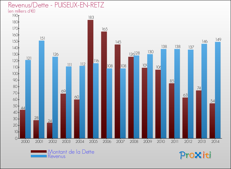 Evolution comparée de la dette et des revenus pour la commune de PUISEUX-EN-RETZ de 2000 à 2014 Comparaison de la dette et des revenus pour PUISEUX-EN-RETZ de 2000 à 2014