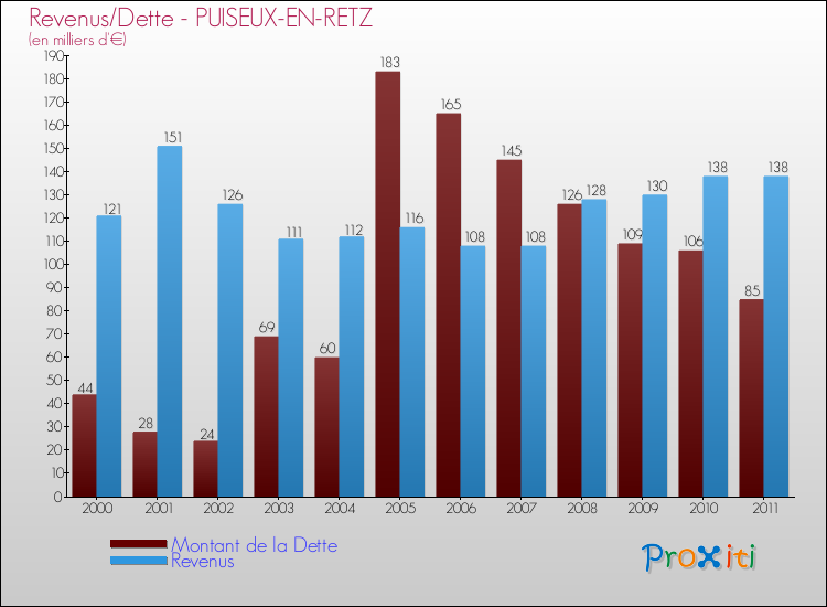 Evolution comparée de la dette et des revenus pour la commune de PUISEUX-EN-RETZ de 2000 à 2011 Comparaison de la dette et des revenus pour PUISEUX-EN-RETZ de 2000 à 2011