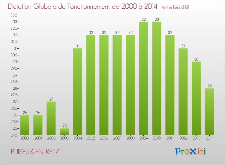 Evolution du montant de la Dotation Globale de Fonctionnement pour la commune de PUISEUX-EN-RETZ de 2000 à 2014 Evolution du montant de la Dotation Globale de Fonctionnement pour PUISEUX-EN-RETZ de 2000 à 2014