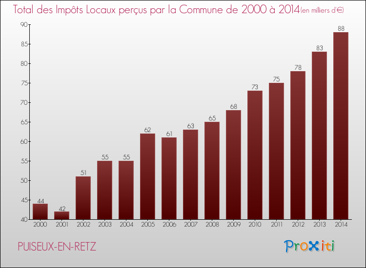 Evolution des Impôts Locaux pour la commune de PUISEUX-EN-RETZ de 2000 à 2014 Evolution des Impôts Locaux pour PUISEUX-EN-RETZ de 2000 à 2014