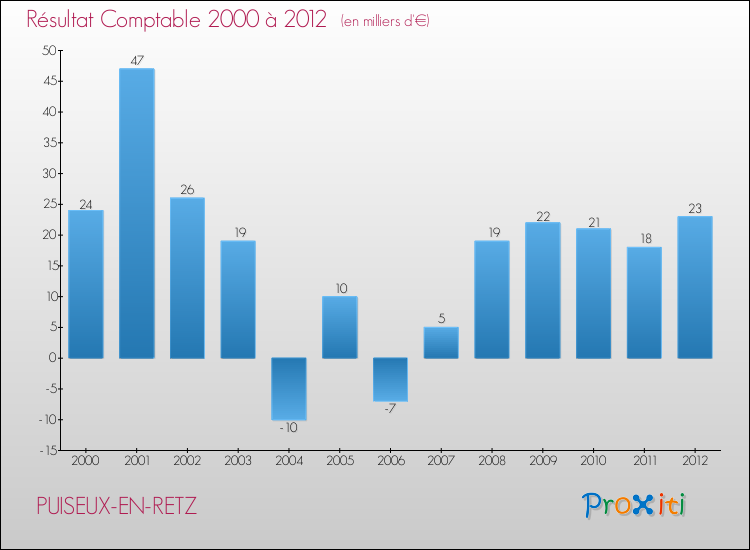 Evolution du résultat comptable pour la commune de PUISEUX-EN-RETZ de 2000 à 2012 Evolution du résultat comptable pour PUISEUX-EN-RETZ de 2000 à 2012