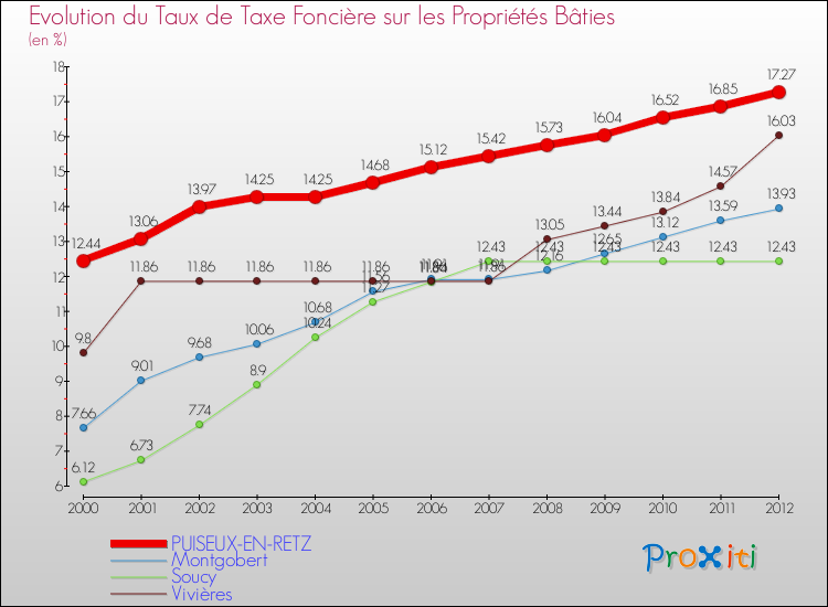 Evolution du taux de la taxe foncière sur le bati pour PUISEUX-EN-RETZ et les communes proches de 2000 à 2012 Comparaison des taux de taxe foncière sur le bati pour PUISEUX-EN-RETZ et les communes voisines de 2000 à 2012