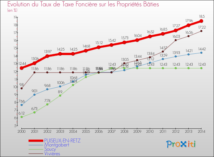 Evolution du taux de la taxe foncière sur le bati pour PUISEUX-EN-RETZ et les communes proches de 2000 à 2014 Comparaison des taux de taxe foncière sur le bati pour PUISEUX-EN-RETZ et les communes voisines de 2000 à 2014