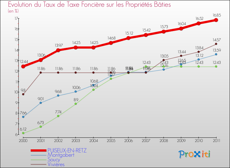 Evolution du taux de la taxe foncière sur le bati pour PUISEUX-EN-RETZ et les communes proches Comparaison des taux de taxe foncière sur le bati pour PUISEUX-EN-RETZ et les communes voisines
