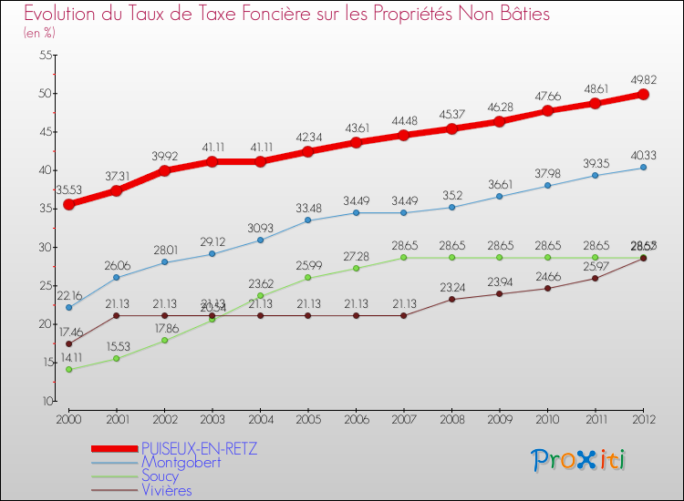 Evolution du taux de la taxe foncière sur les immeubles et terrains non batis pour PUISEUX-EN-RETZ et les communes proches de 2000 à 2012 Comparaison des taux de la taxe foncière sur les immeubles et terrains non batis pour PUISEUX-EN-RETZ et les communes voisines de 2000 à 2012