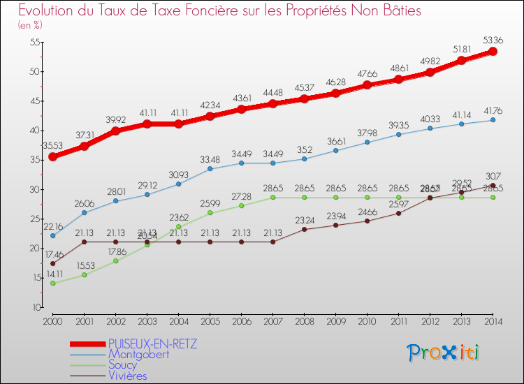 Evolution du taux de la taxe foncière sur les immeubles et terrains non batis pour PUISEUX-EN-RETZ et les communes proches de 2000 à 2014 Comparaison des taux de la taxe foncière sur les immeubles et terrains non batis pour PUISEUX-EN-RETZ et les communes voisines de 2000 à 2014