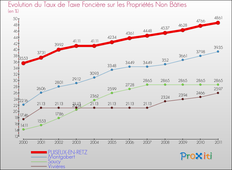 Evolution du taux de la taxe foncière sur les immeubles et terrains non batis pour PUISEUX-EN-RETZ et les communes proches Comparaison des taux de la taxe foncière sur les immeubles et terrains non batis pour PUISEUX-EN-RETZ et les communes voisines
