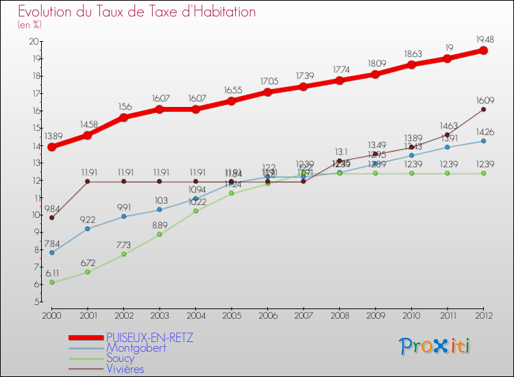 Evolution du taux de la taxe d'habitation pour PUISEUX-EN-RETZ et les communes proches Comparaison des taux de la taxe d'habitation pour PUISEUX-EN-RETZ et les communes voisines