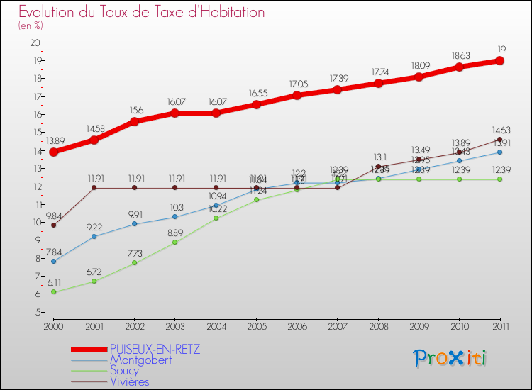 Evolution du taux de la taxe d'habitation pour PUISEUX-EN-RETZ et les communes proches Comparaison des taux de la taxe d'habitation pour PUISEUX-EN-RETZ et les communes voisines