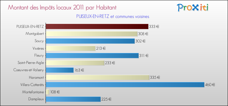 Montant des impôts locaux par Habitant pour PUISEUX-EN-RETZ et les communes proches Comparaison des impôts locaux par habitant pour PUISEUX-EN-RETZ et les communes voisines