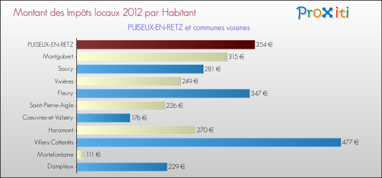 Montant des impôts locaux par Habitant pour PUISEUX-EN-RETZ et les communes proches Comparaison des impôts locaux par habitant pour PUISEUX-EN-RETZ et les communes voisines