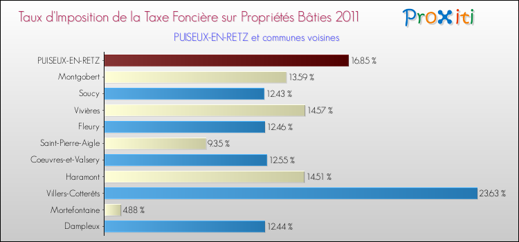 Taux d'imposition de la taxe foncière sur le bati 2011 pour PUISEUX-EN-RETZ et les communes proches Comparaison des taux d'imposition de la taxe foncière sur le bati 2011 pour PUISEUX-EN-RETZ et les communes voisines