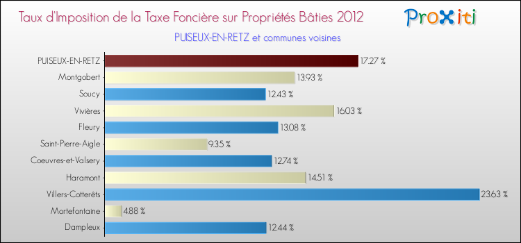 Taux d'imposition de la taxe foncière sur le bati 2012 pour PUISEUX-EN-RETZ et les communes proches Comparaison des taux d'imposition de la taxe foncière sur le bati 2012 pour PUISEUX-EN-RETZ et les communes voisines